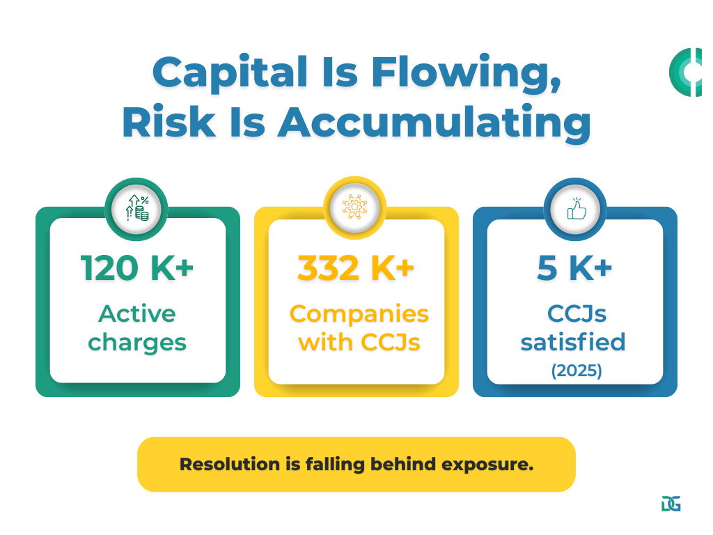 Capital is flowing risk is accumlating