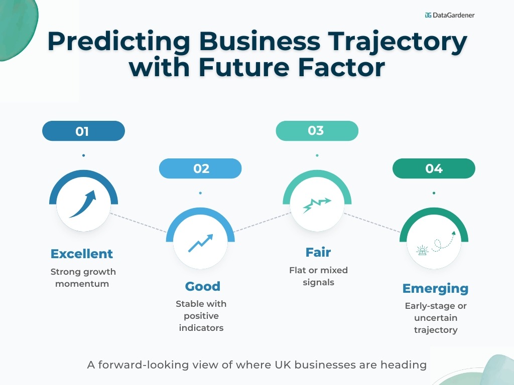 Predicting Business Trajectory with Future Factor