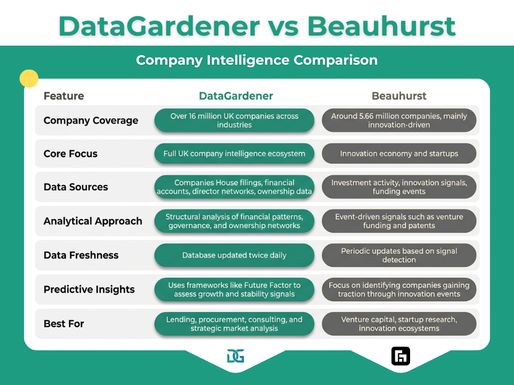 Datagardener vs Beauhurst