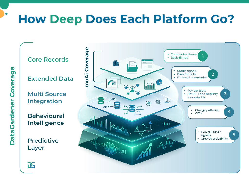 Datagardener vs mnAi depth
