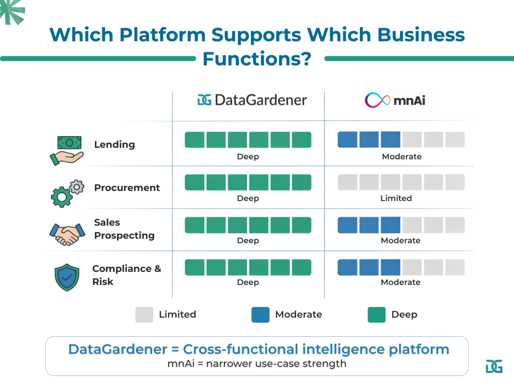Datagardener vs mnAi coverage