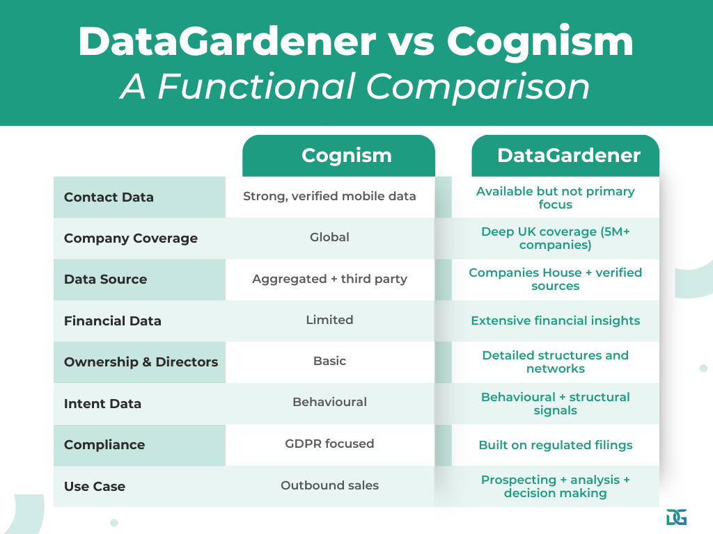 DataGardener vs Cognism comparison