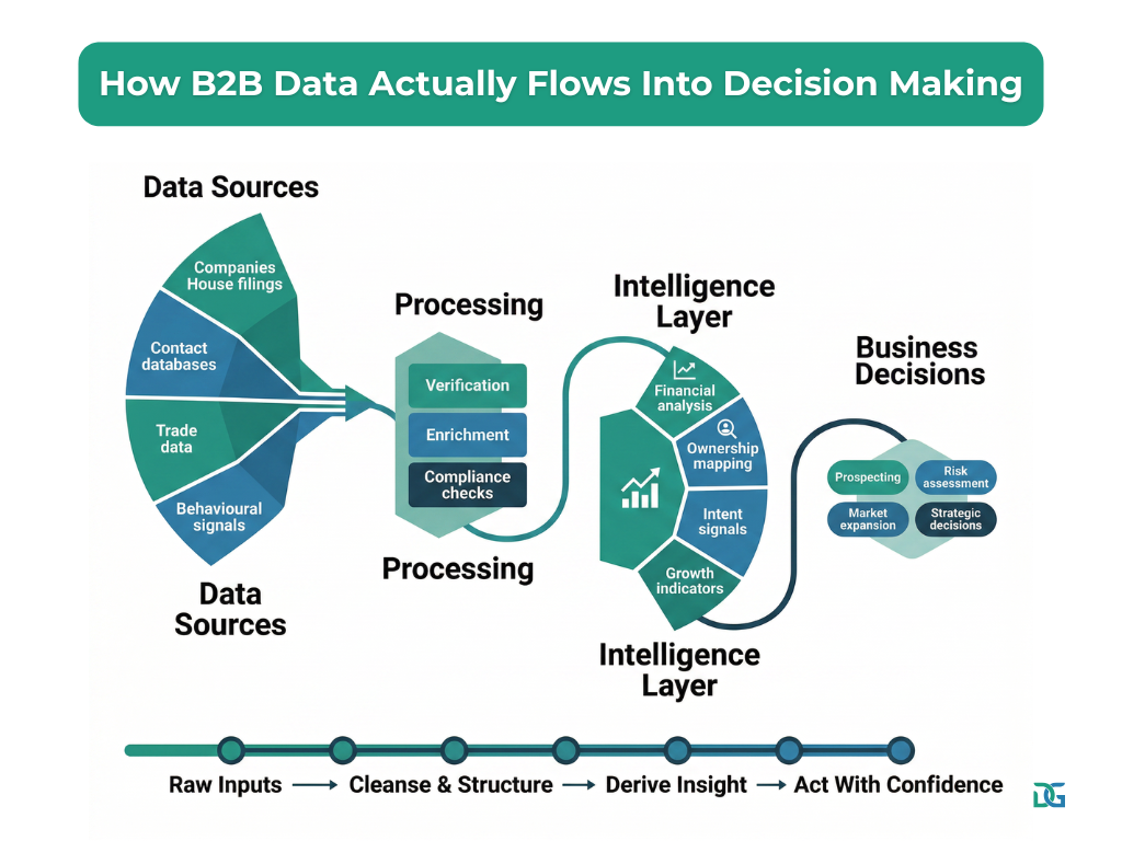 DataGardener vs Cognism data flow