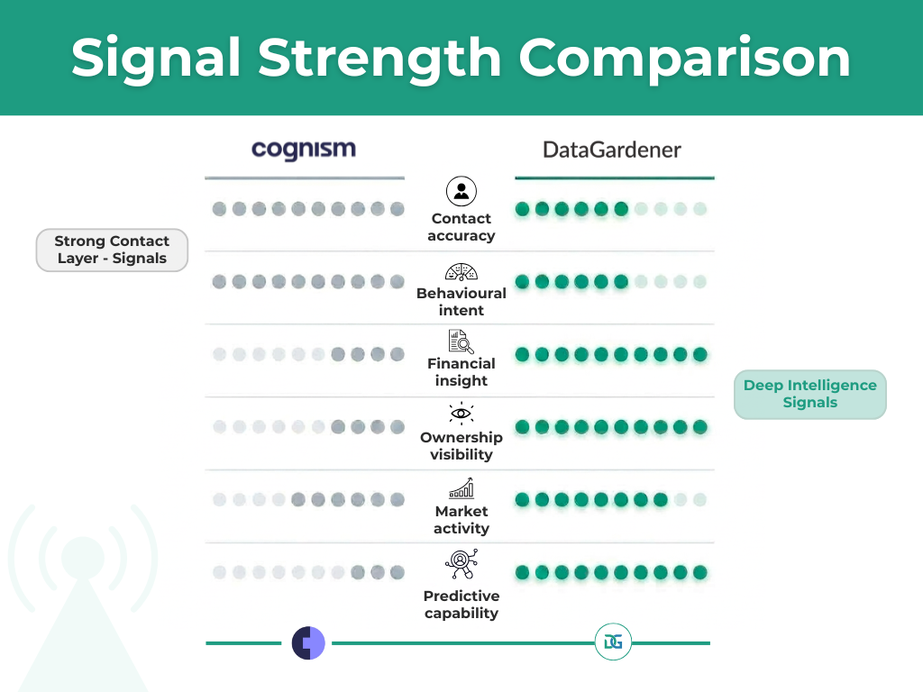 DataGardener vs Cognism signal strength comparison