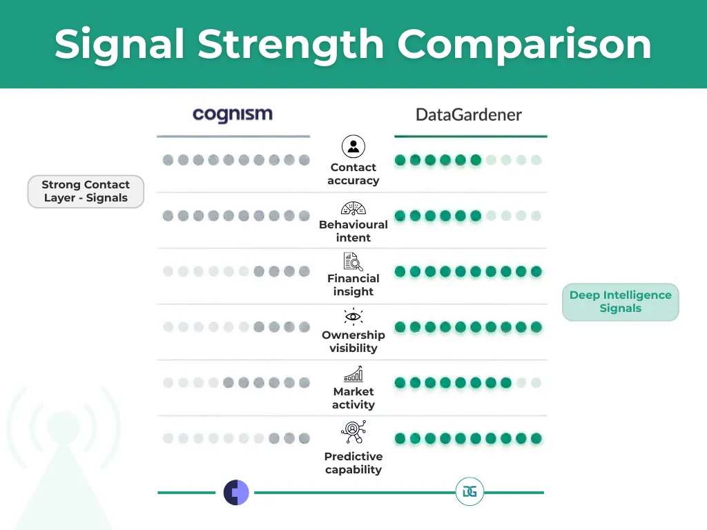 DataGardener vs Cognism signal strength comparison