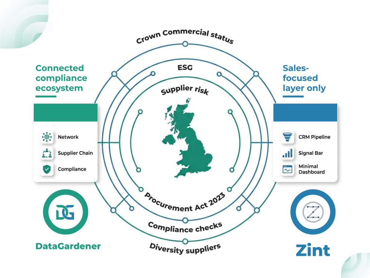 DataGardener vs Zint compliance with procurement act