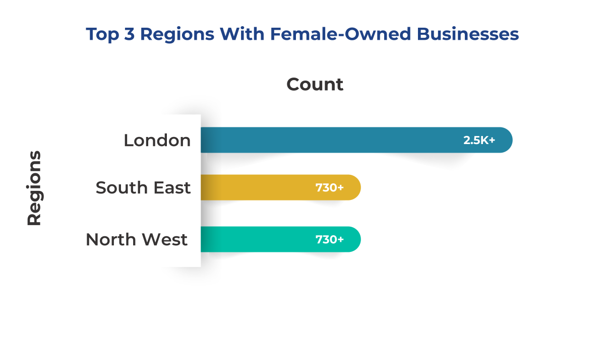 May 2026 UK business insights of Region wise distribution of female owned business