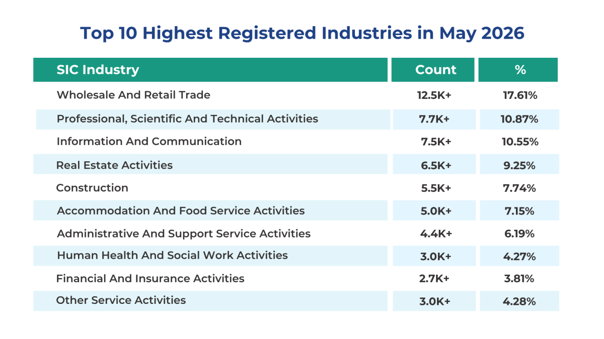 May 2026 UK business insights of Top 10 Highest registered industries in UK