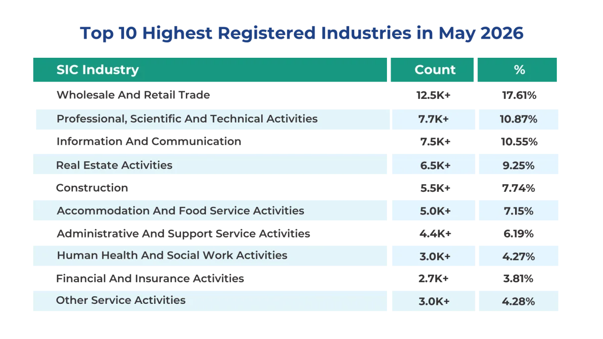 May 2026 UK business insights of Top 10 Highest registered industries in UK