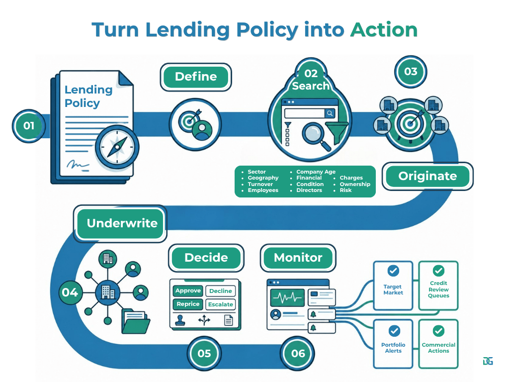 Build a lending intelligence workflow that people use