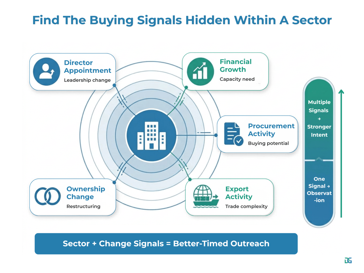 Buying signals within a sector