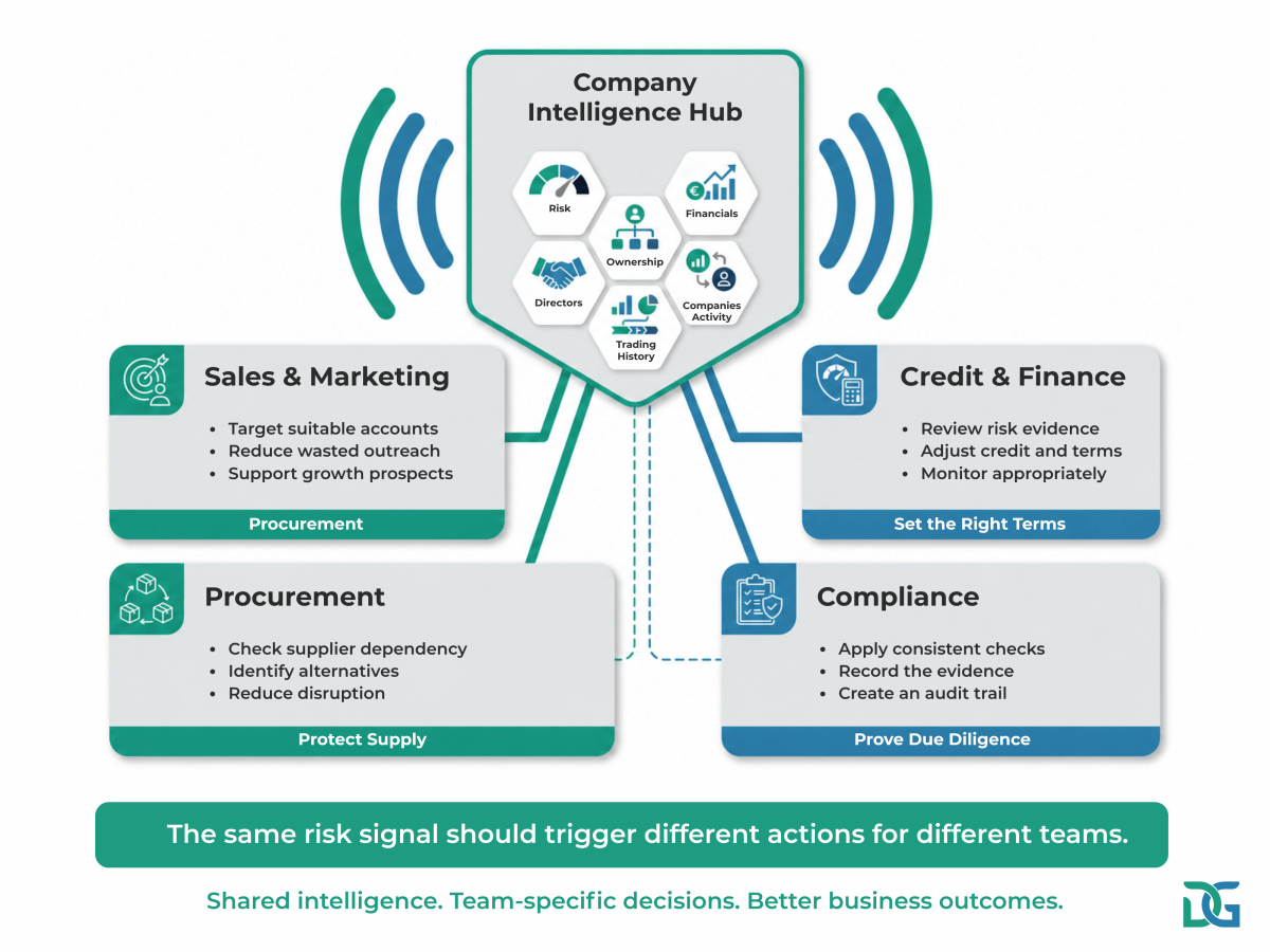 Using Risk Intelligence by different teams