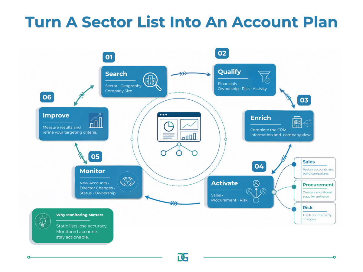 Turn a sector list into an account plan
