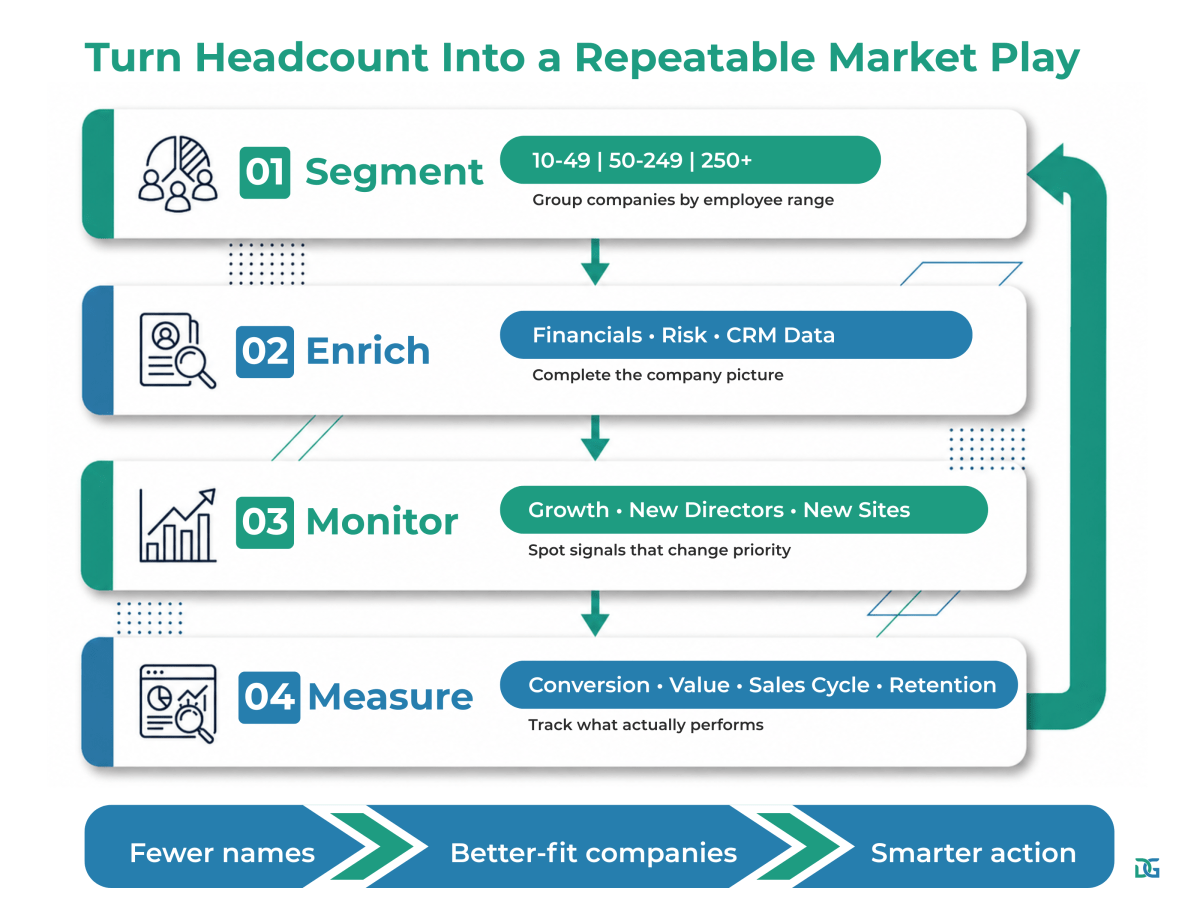 Turn a headcount filter into a repeatable market play