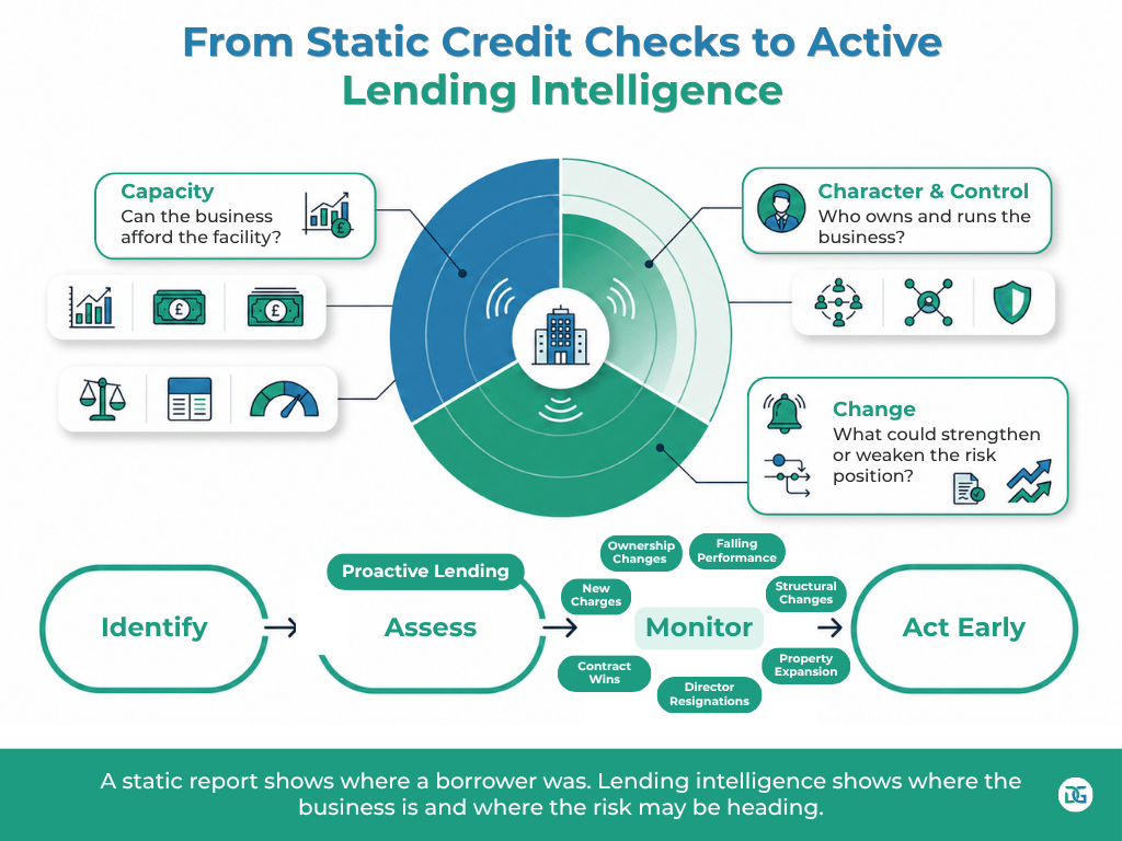 What lending intelligence changes in the credit process