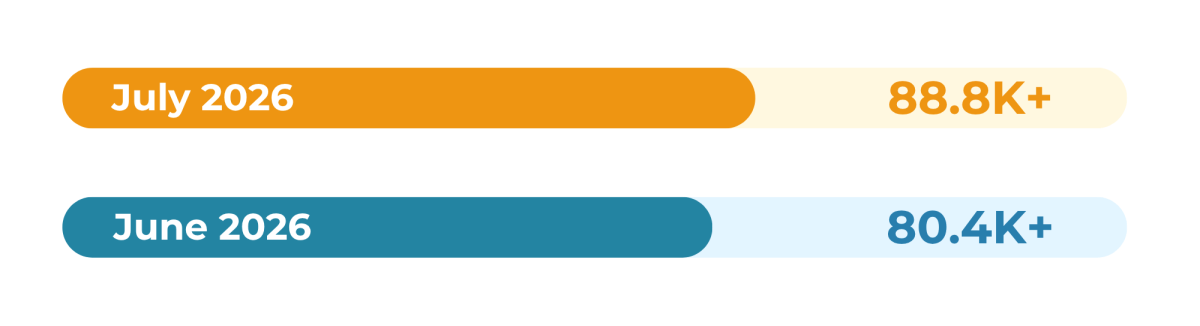 How many companies closed down in July 2026?