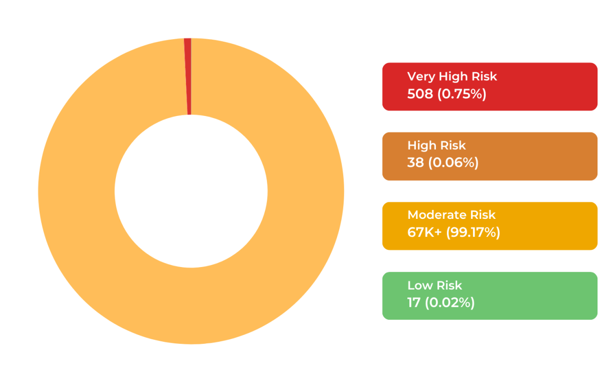 Risk Graph in July 2026
