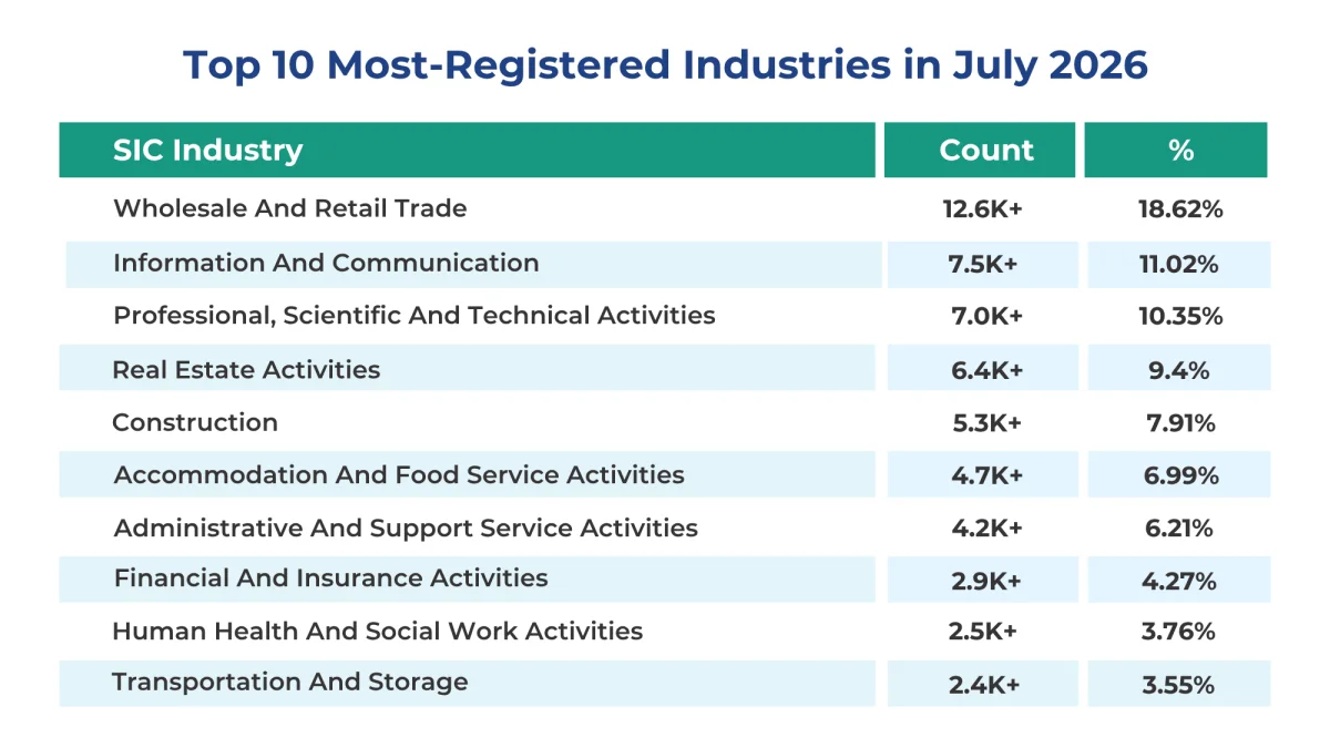 Top 10 Most-Registered Industries in July 2026