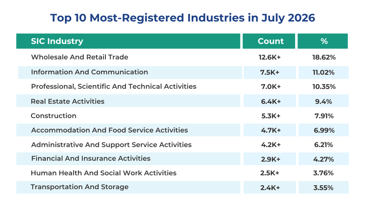 Top 10 Most-Registered Industries in July 2026