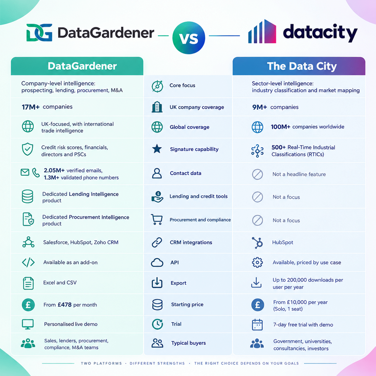 DataGardener vs The Data City: side-by-side comparison