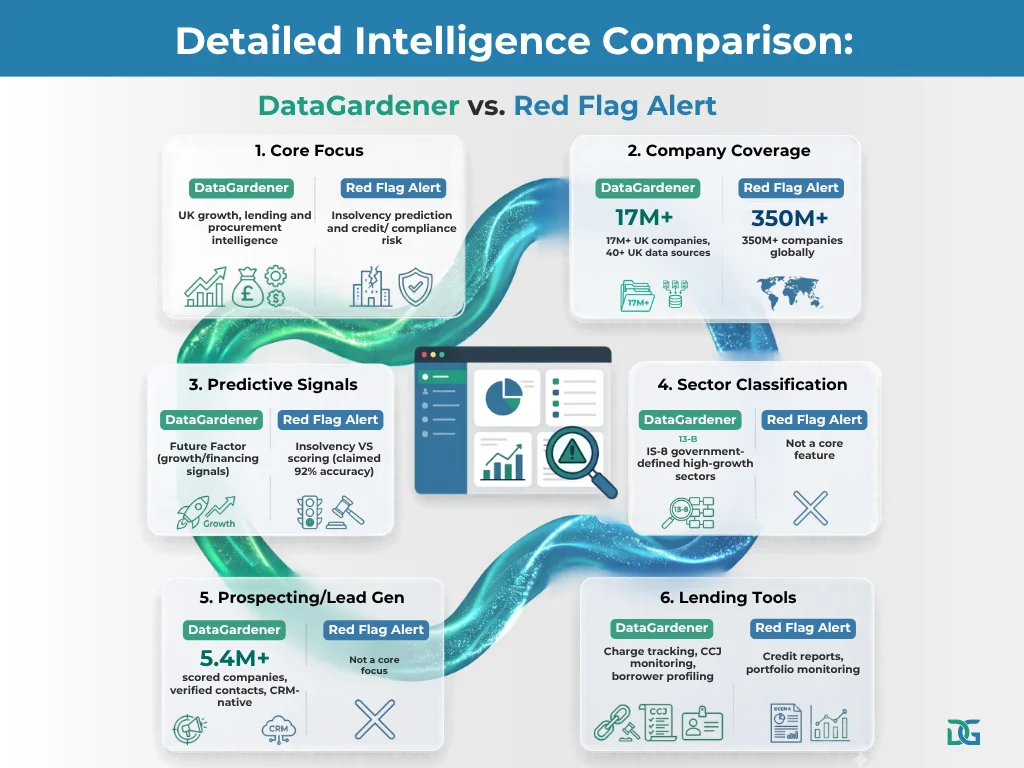 Detailed Comparison: DataGardener Vs RedFlagAlert