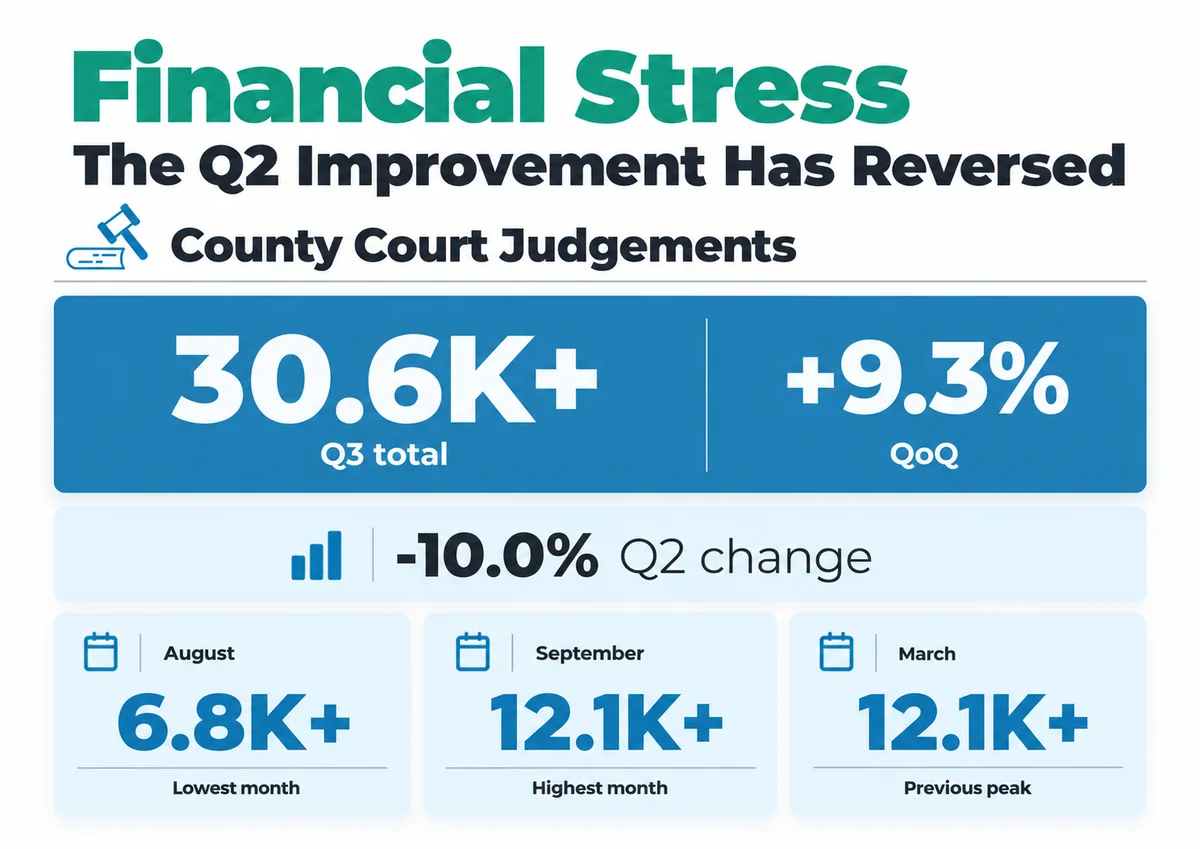 Chart: County Court Judgments (CCJs) filed in Q3 2026