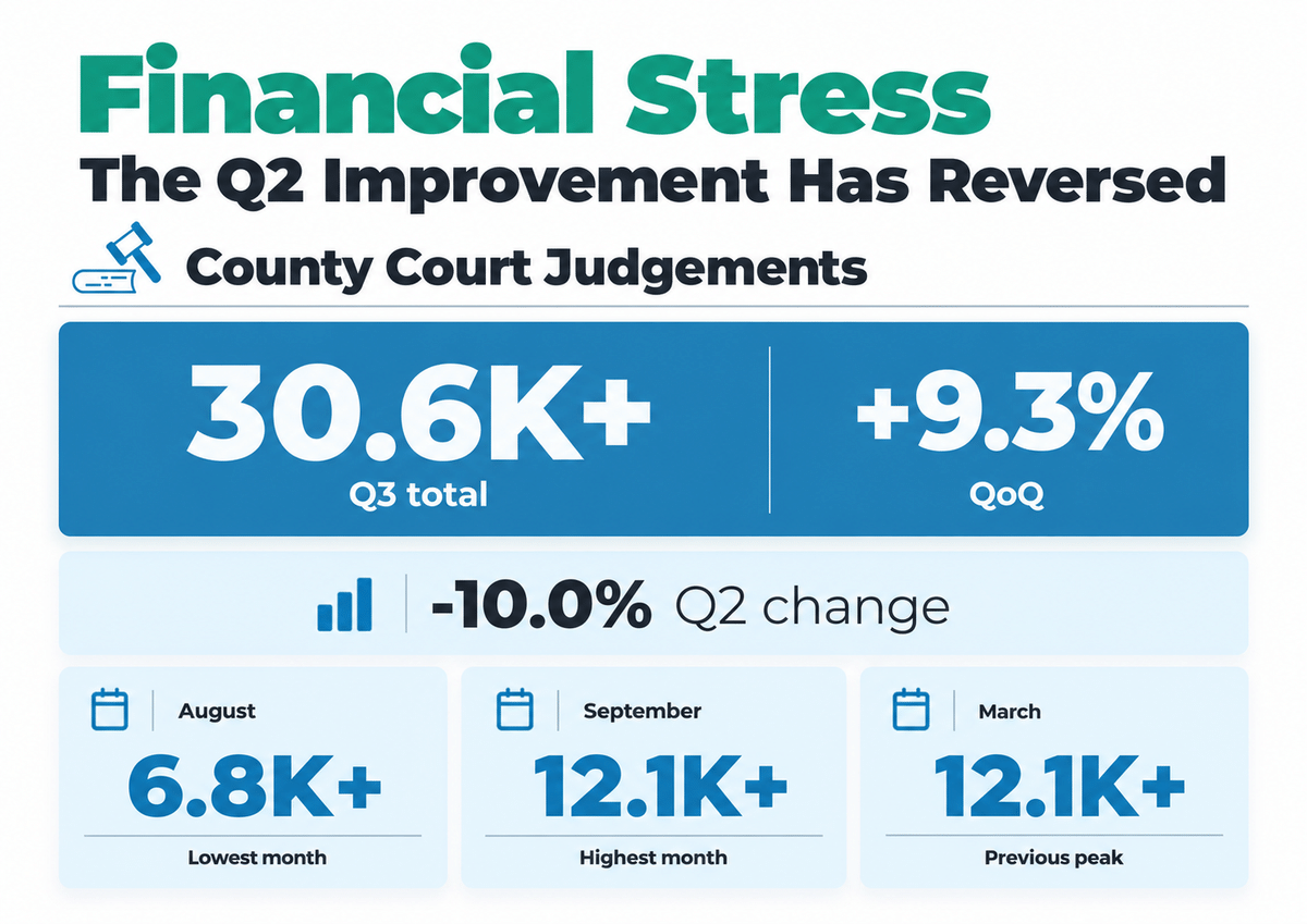 Chart: County Court Judgments (CCJs) filed in Q3 2026