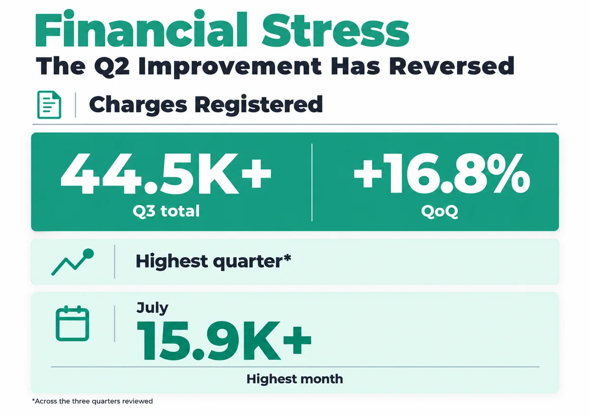 Chart: company charges registered in Q3 2026