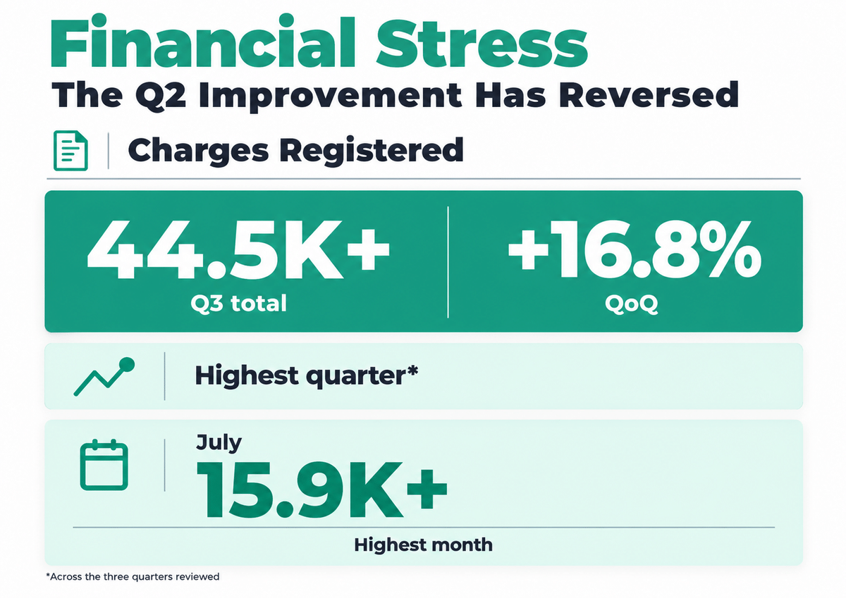Chart: company charges registered in Q3 2026