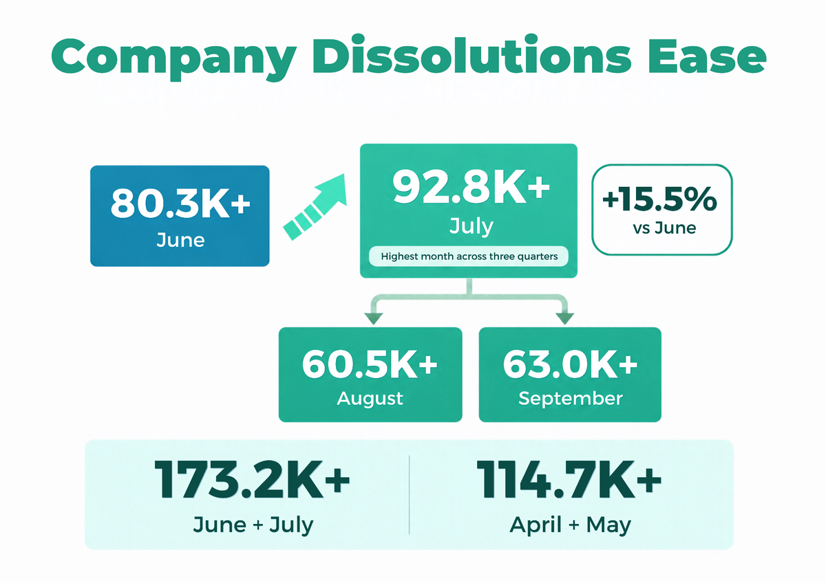 Chart: companies closed down in Q3 2026