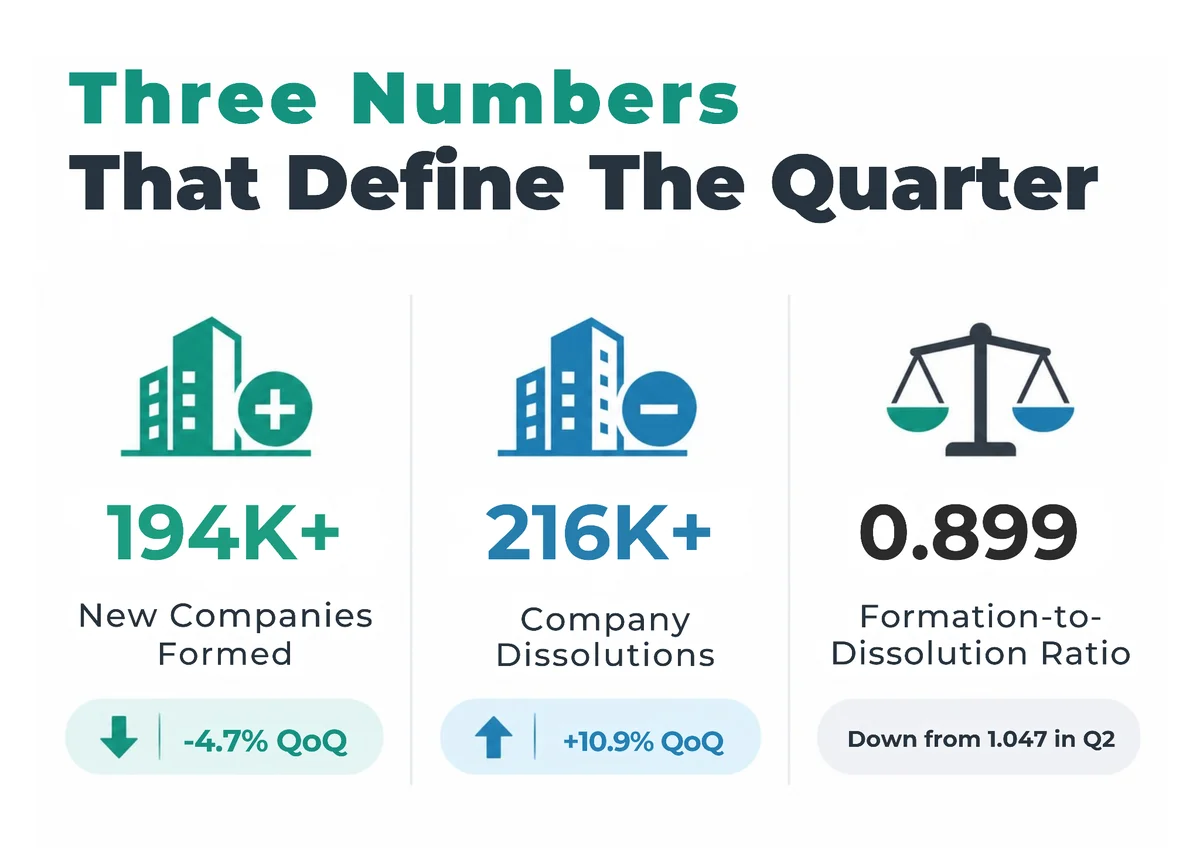 Chart: UK business overview, Q3 2026 at a glance