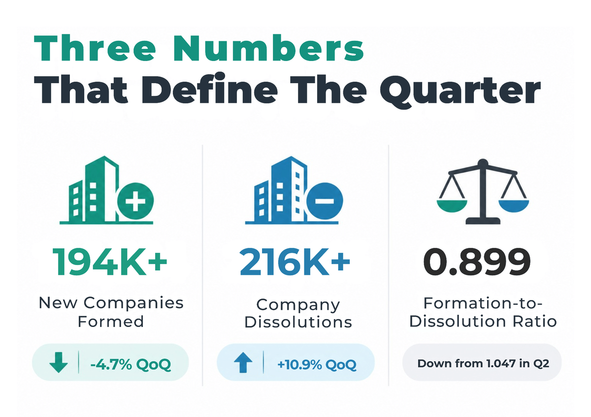 Chart: UK business overview, Q3 2026 at a glance
