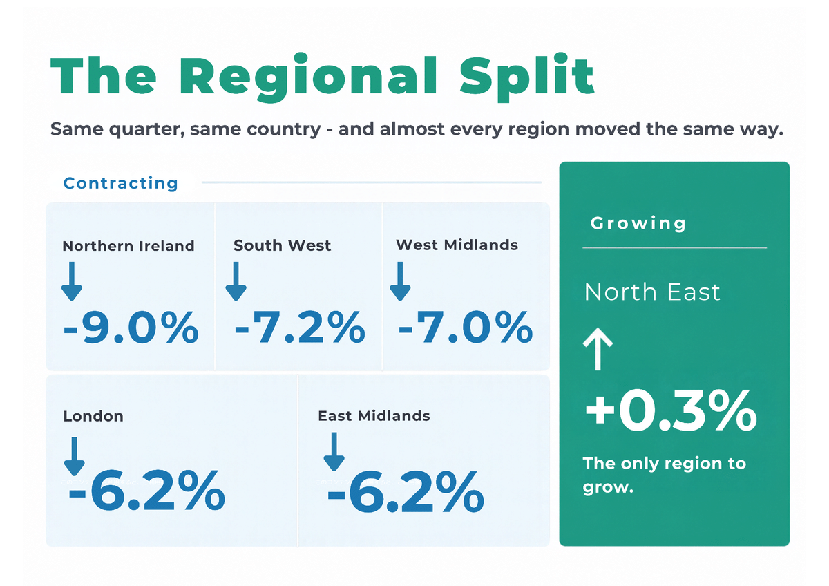 Chart: new company activity by UK region, Q3 2026