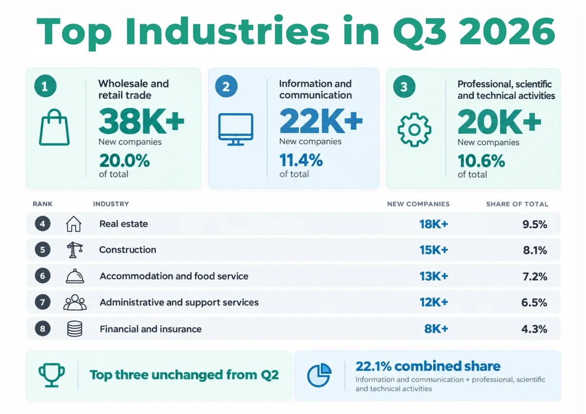 Chart: most active industries for new companies, Q3 2026