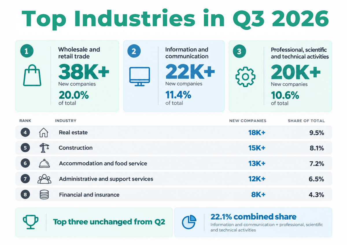 Chart: most active industries for new companies, Q3 2026