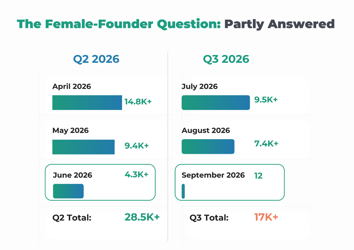 Chart: female-founded companies, Q3 2026