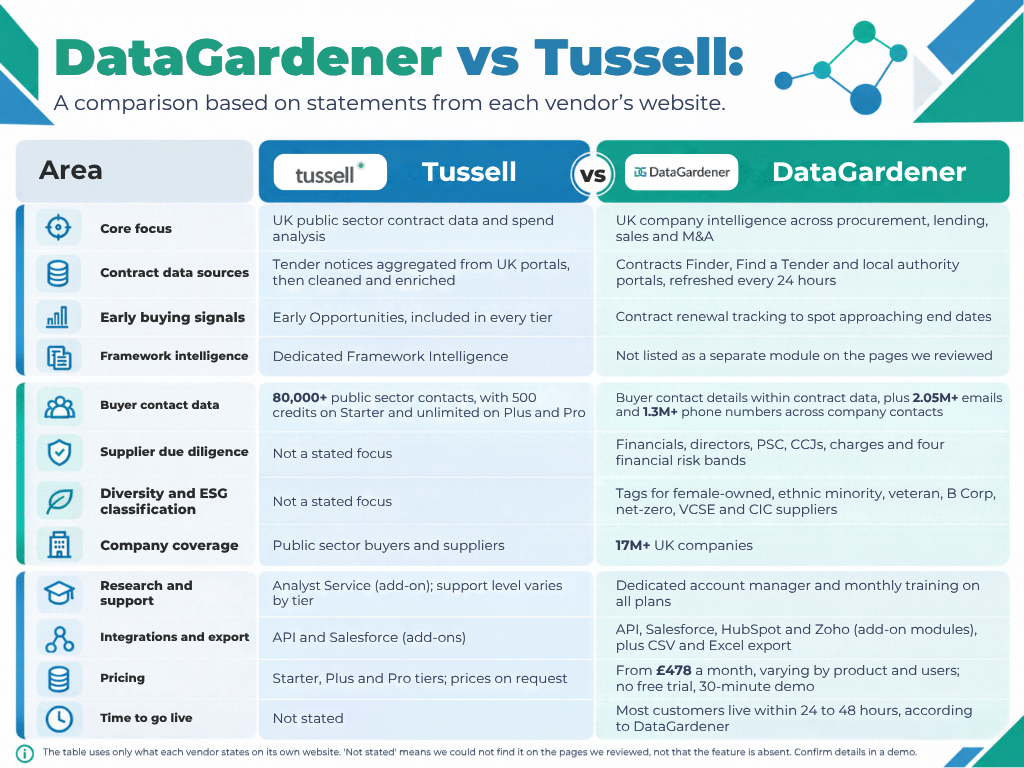 DataGardener Vs Tussell