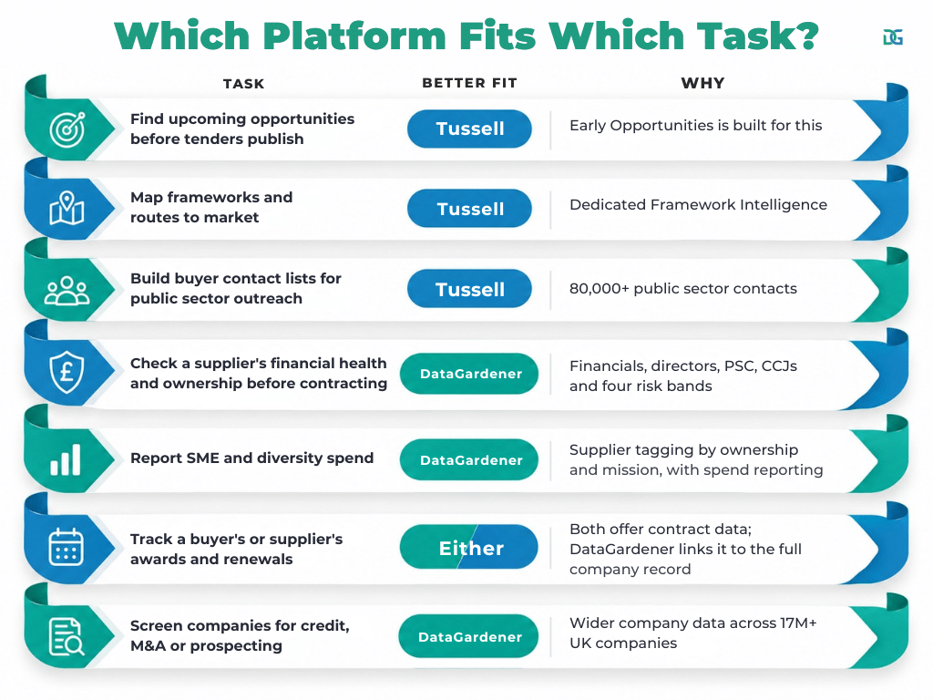 Which Platform Fits Which Task